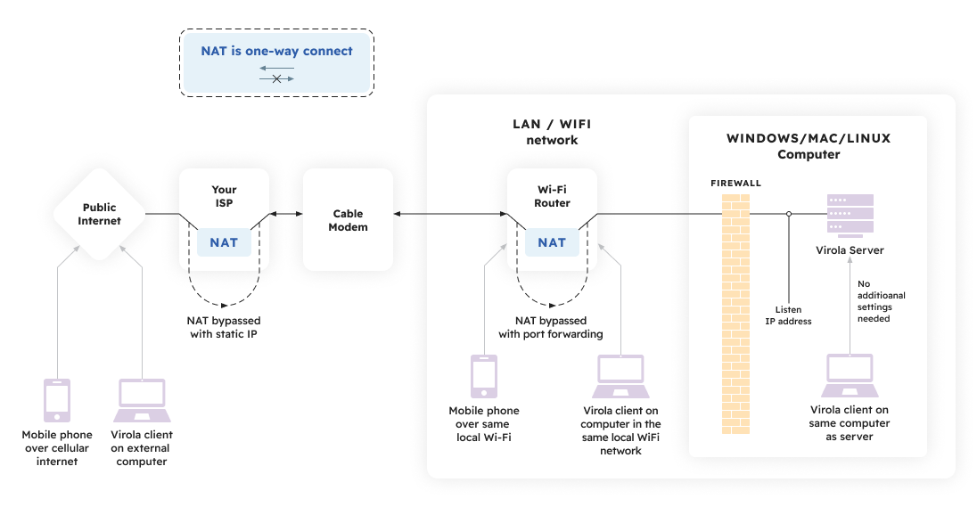 Illustration of access to a web server from local computer, local network, public Internet