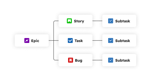 The hierarchy of Virola issue types