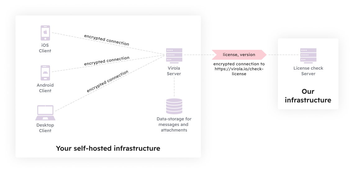 Virola infrastructure with push notifications disabled